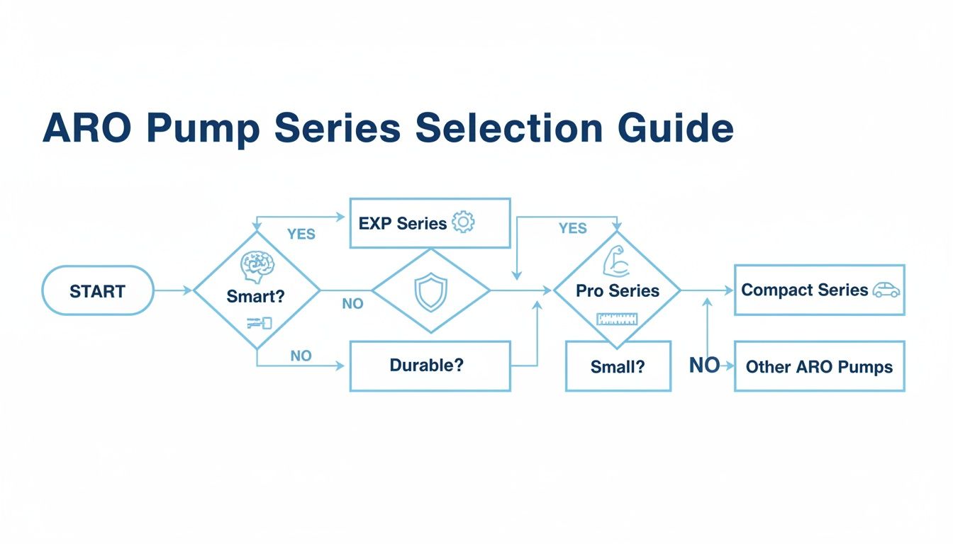 Flowchart illustrating the ARO Pump Series selection guide based on smart, durable, and size criteria.