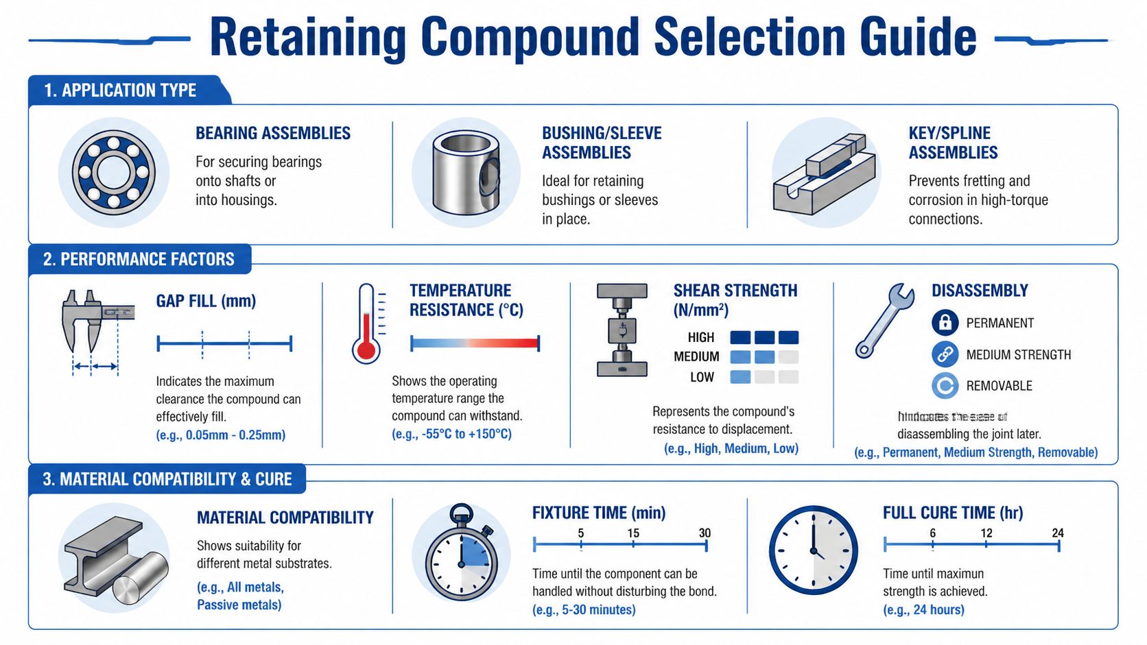 A selection guide chart for industrial retaining compounds featuring application types, performance factors, and material compatibility guidelines.