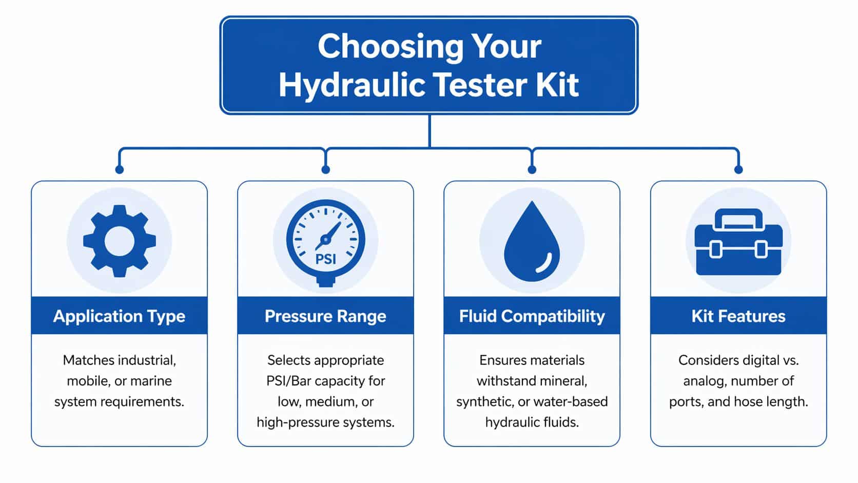 A flowchart outlining the four key factors for choosing a hydraulic pressure tester kit for various systems.