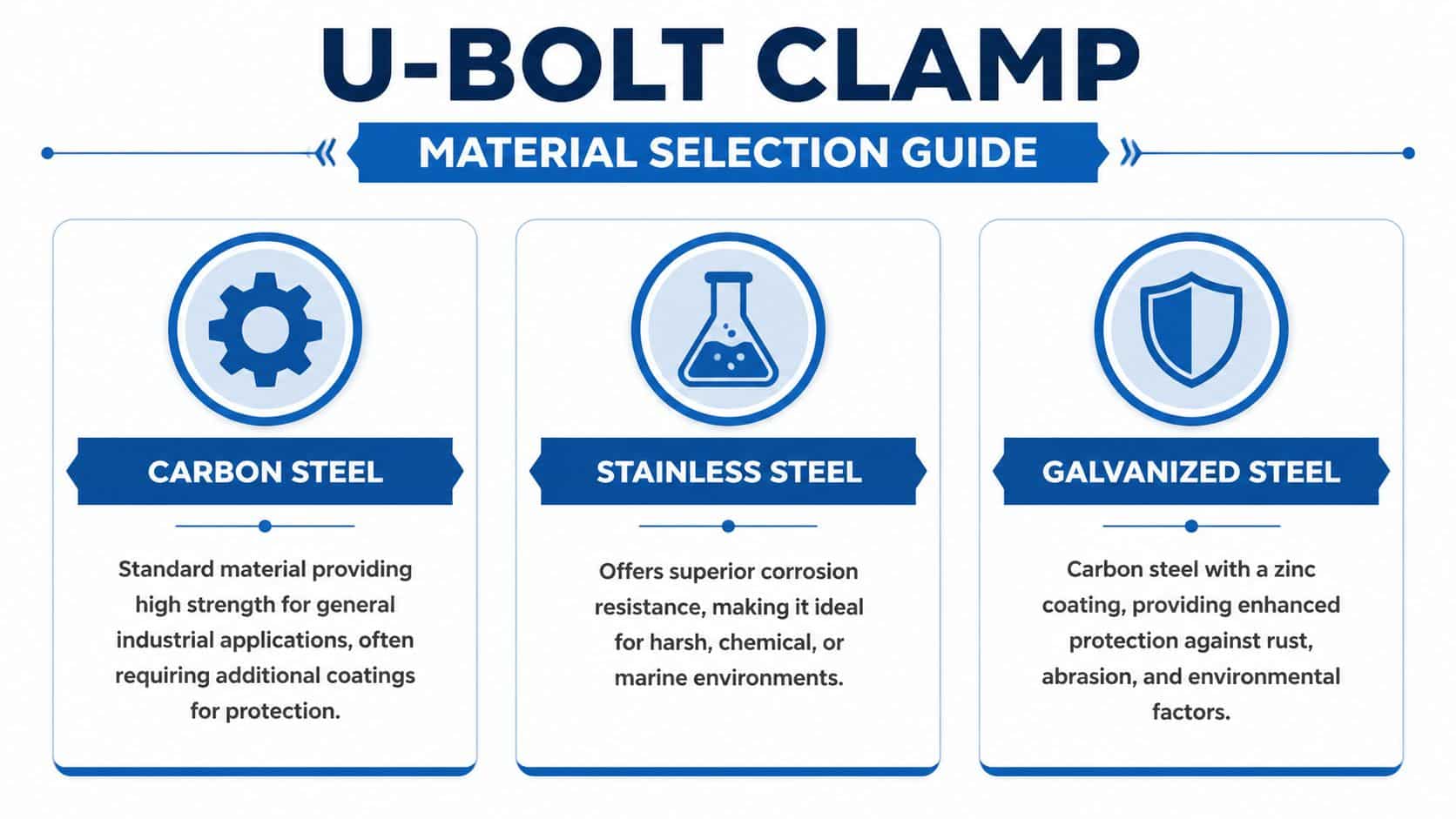 An infographic material selection guide explaining the differences between carbon steel, stainless steel, and galvanized steel U-bolt clamps.
