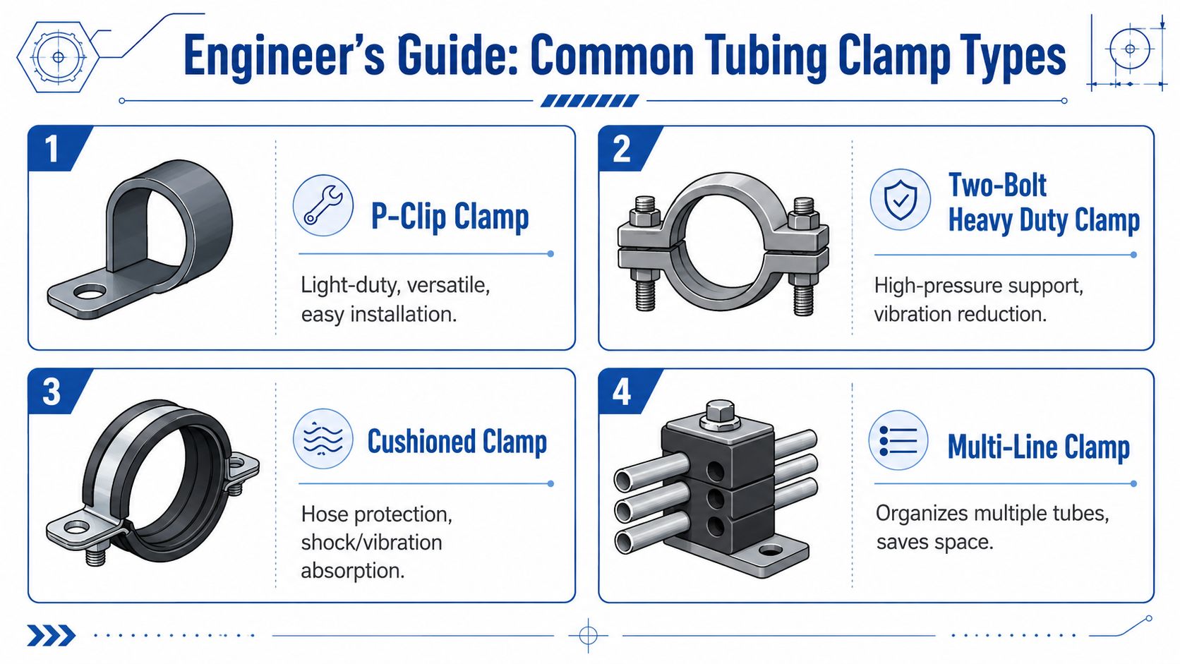 An engineer's guide infographic showcasing four different types of clamps for tubing, including P-clip and multi-line clamps.