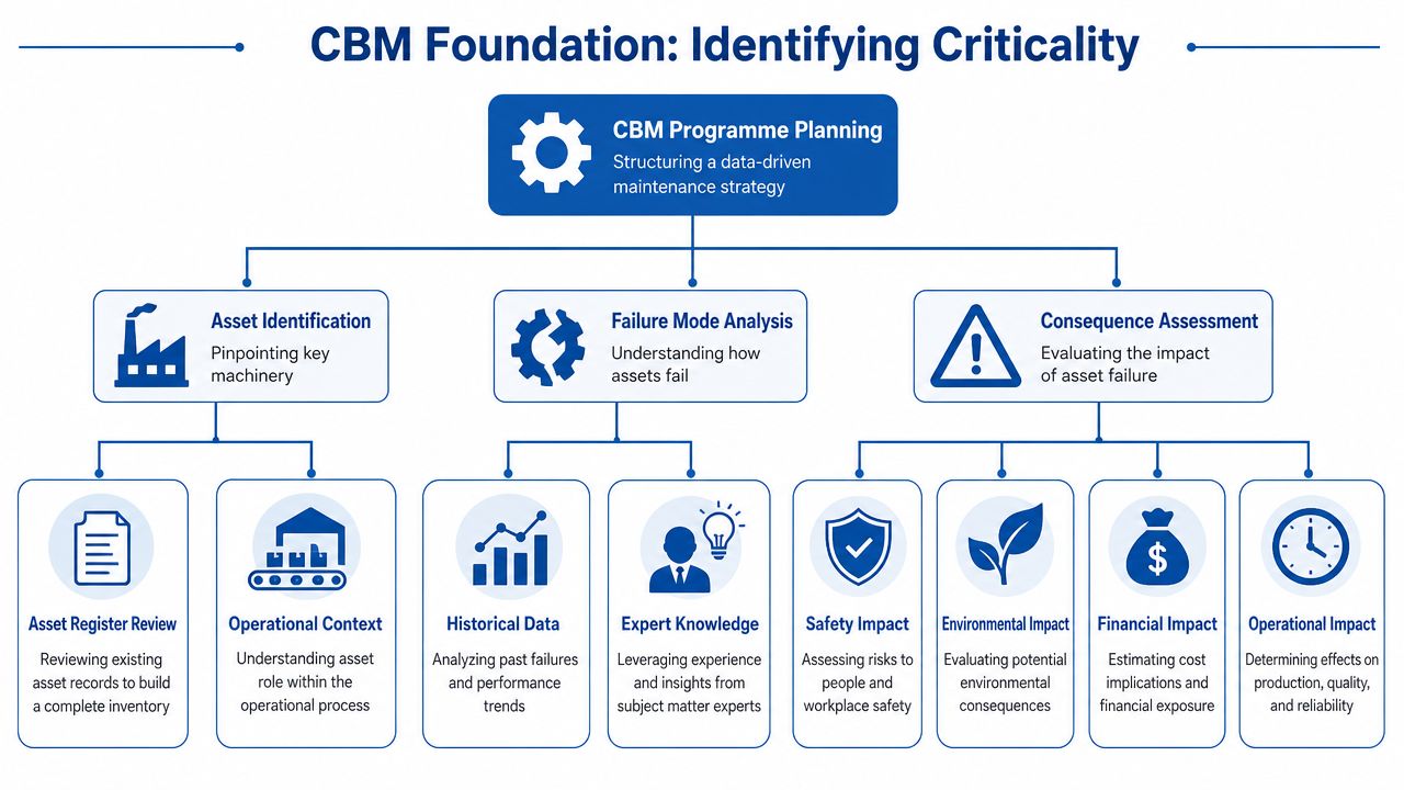 A flowchart detailing the foundation of Condition Based Maintenance by identifying asset criticality through structured analysis processes.