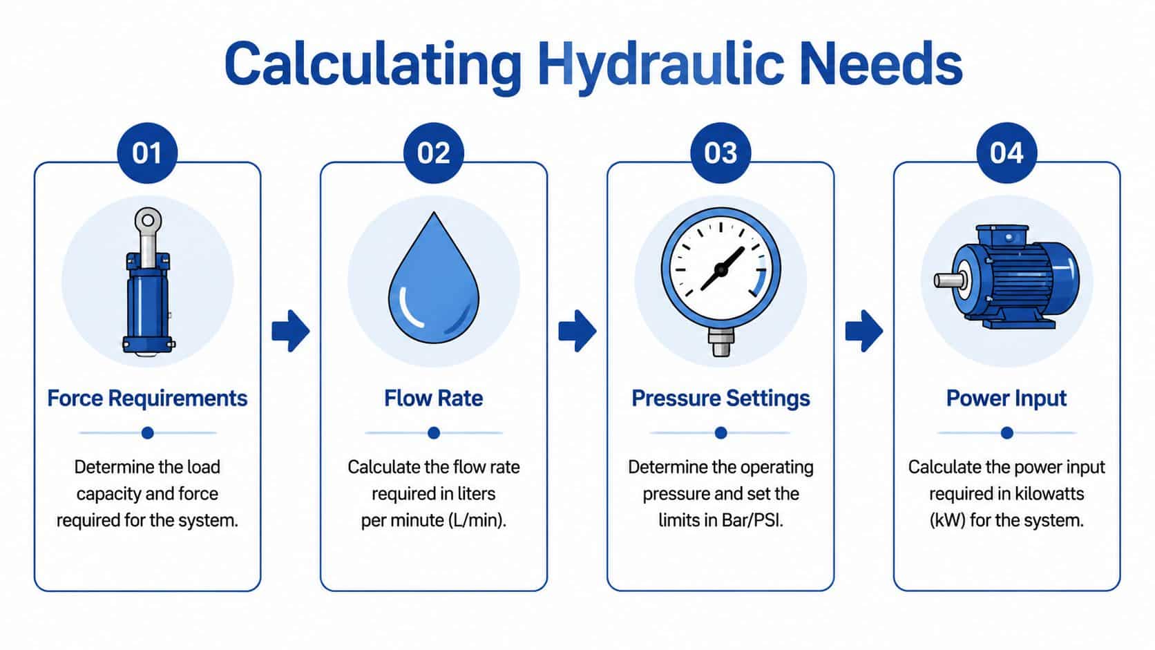 An infographic illustrating the four essential steps for calculating hydraulic needs, from force requirements to power input.