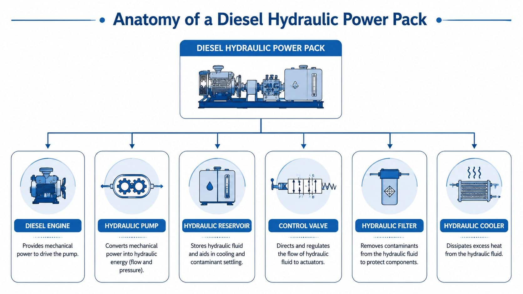 A diagram illustrating the components of a diesel hydraulic power pack including pump, reservoir, and engine.