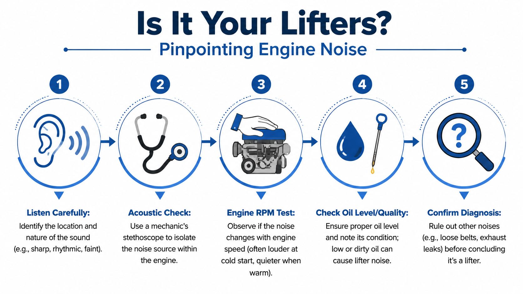 A five-step guide on how to diagnose engine noise and identify potential hydraulic valve lifter issues.