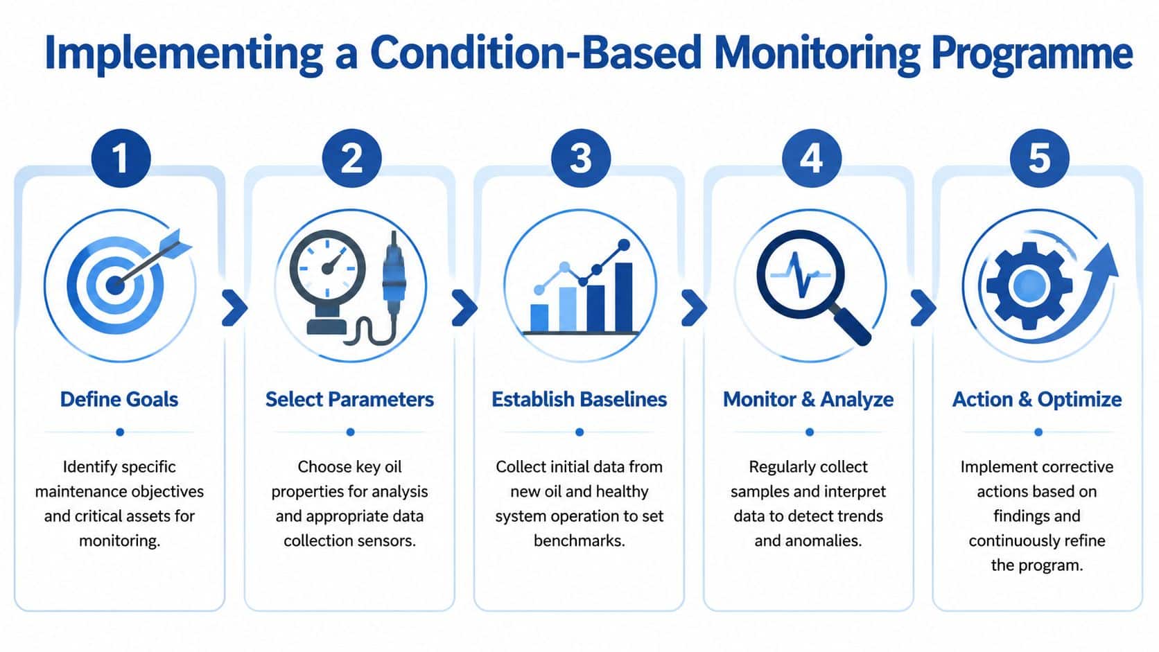 A flowchart showing the five-step process for implementing an effective condition-based oil monitoring maintenance program.