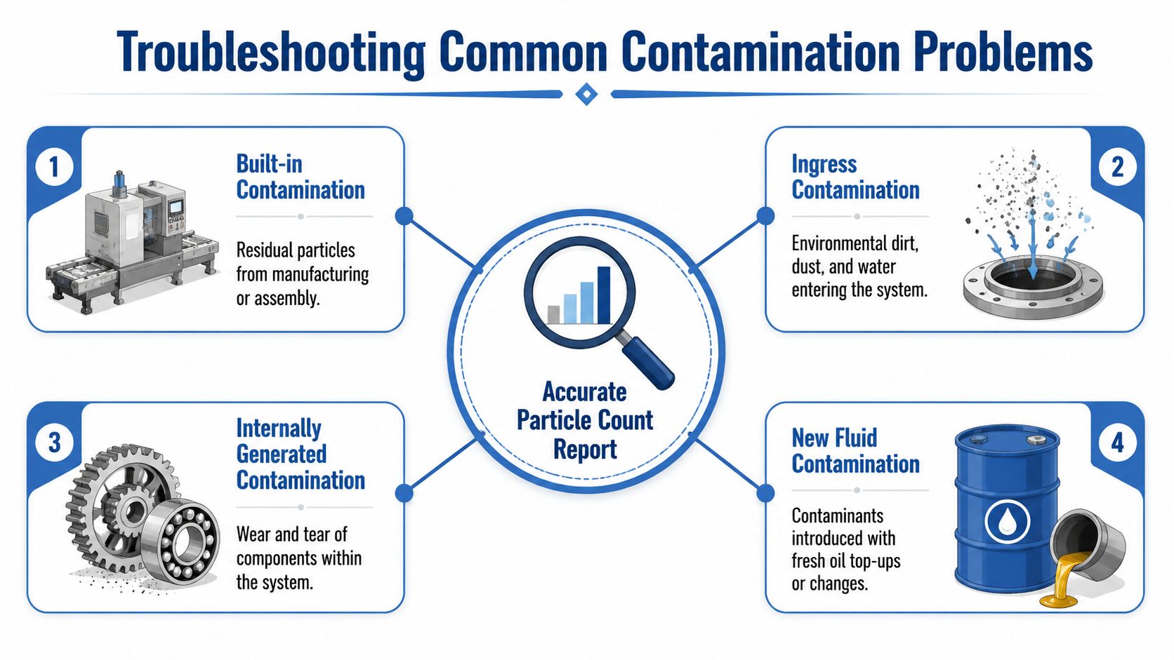 An infographic showing four common sources of industrial system contamination related to accurate particle count reporting.
