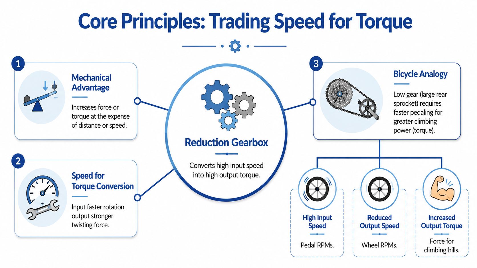 A diagram illustrating how a reduction gearbox works by trading rotational speed for increased output torque.