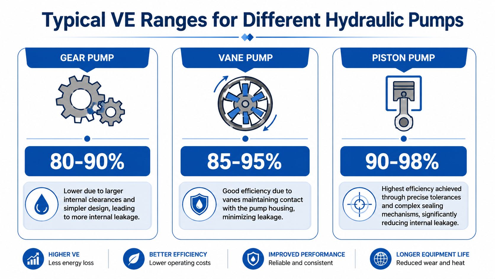 A comparison chart showing volumetric efficiency ranges for gear, vane, and piston hydraulic pumps.