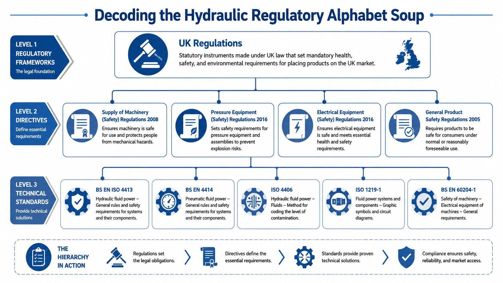 A diagram outlining the hierarchy of UK hydraulic regulations, directives, and technical standards for machinery safety.