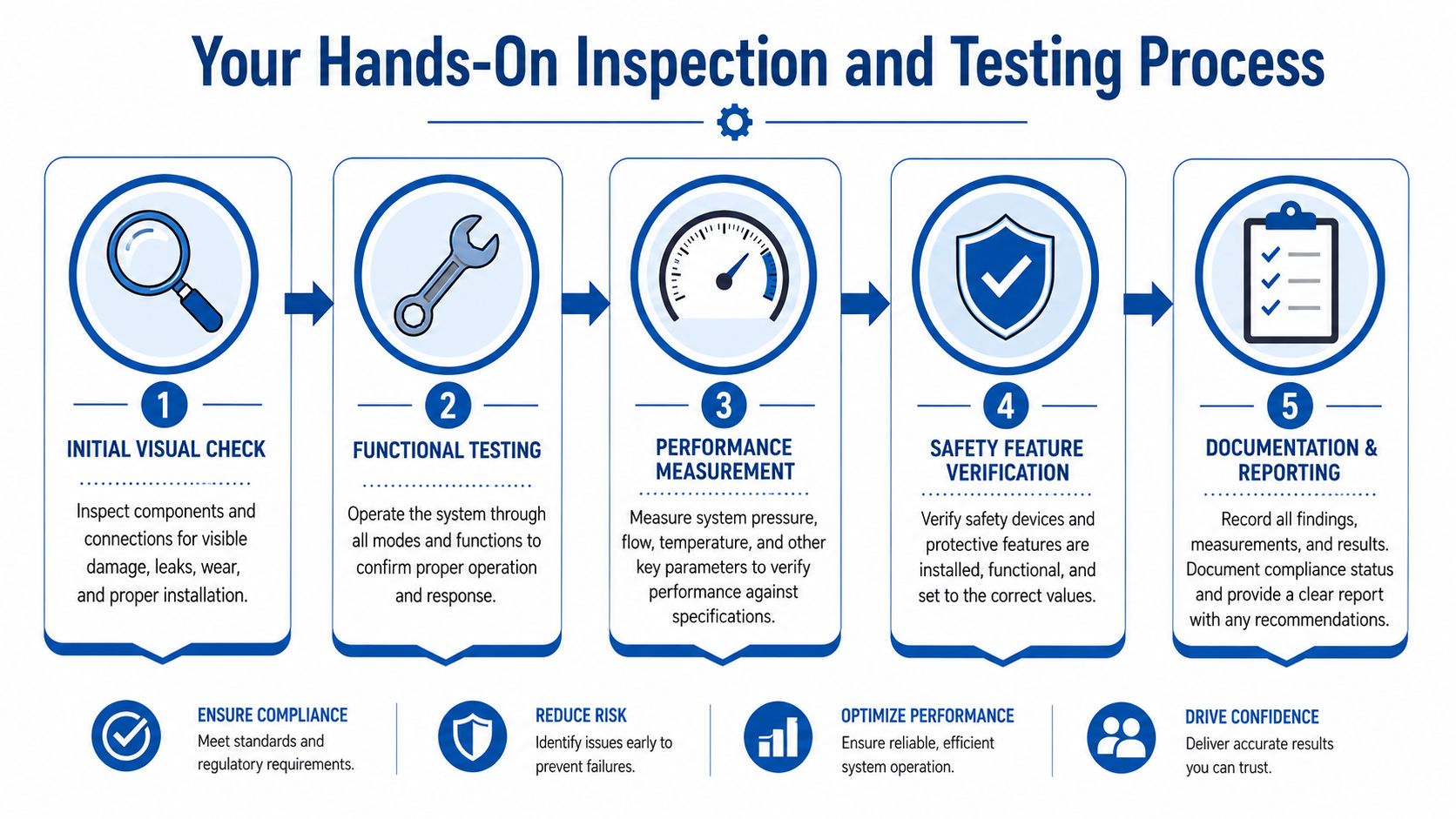 A five-step hands-on inspection and testing process flowchart for verifying system performance and ensuring regulatory compliance.