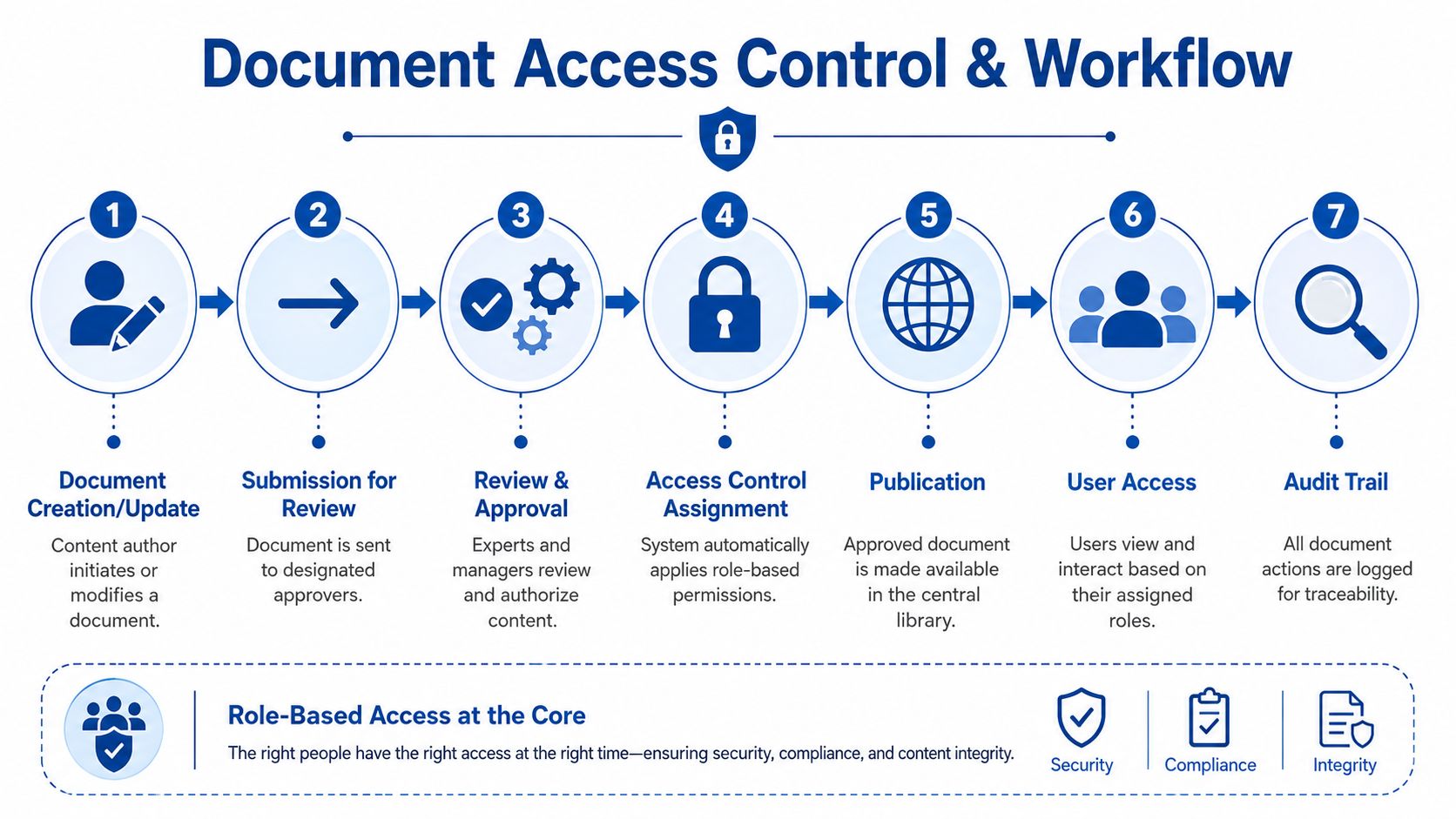 A seven-step document access control and workflow diagram illustrating content management, review, approval, and secure user access.