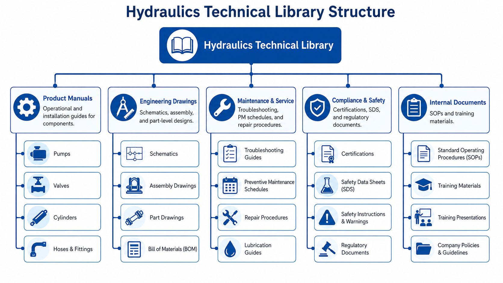 A hierarchical flowchart illustrating the organizational structure of a Hydraulics Technical Library with five main document categories.