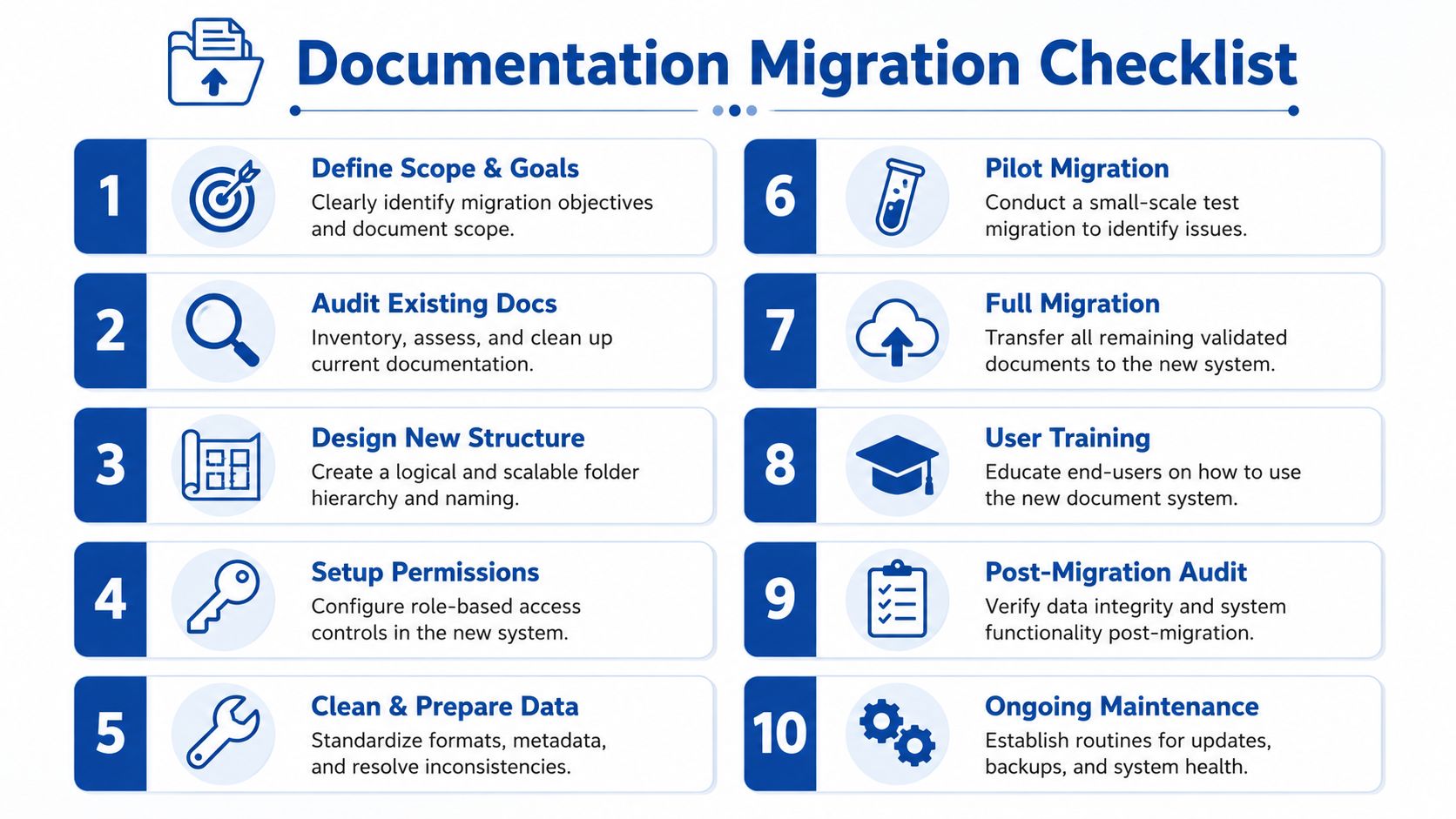 A ten-step checklist infographic for migrating business documentation, showing the orderly process for system transitions.