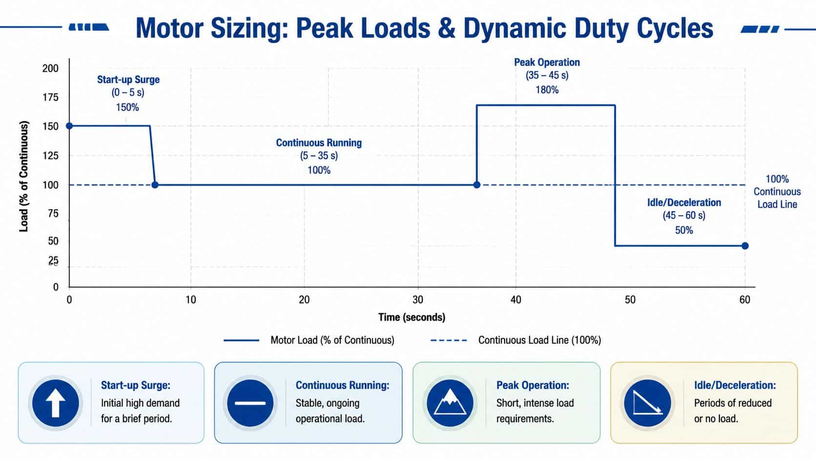 A line chart illustrating a motor's load over a sixty-second duty cycle including start-up, continuous, peak, and idle phases.