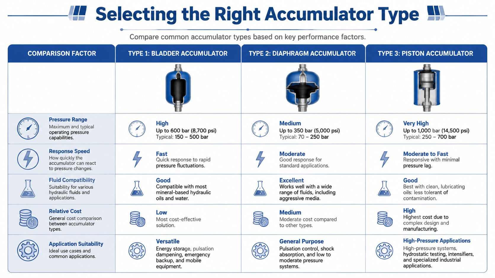 A comparison chart detailing the differences between bladder, diaphragm, and piston hydraulic accumulator types.