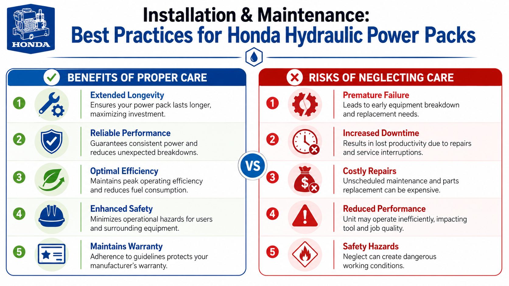 An infographic titled Best Practices for Honda Hydraulic Power Packs, comparing the benefits of care versus neglect.