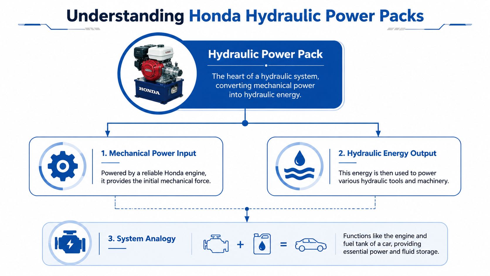 A diagram explaining how a Honda hydraulic power pack converts mechanical energy from an engine into hydraulic power.