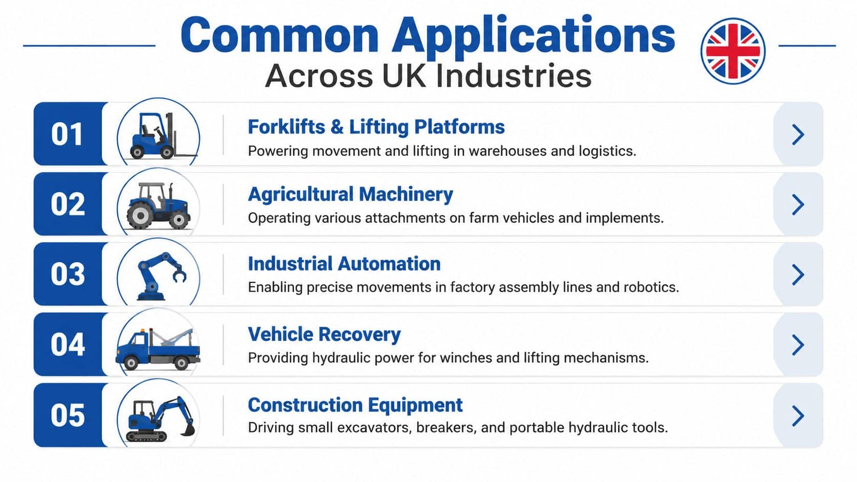 A list graphic illustrating five common industrial applications for hydraulic power systems across various UK sectors.