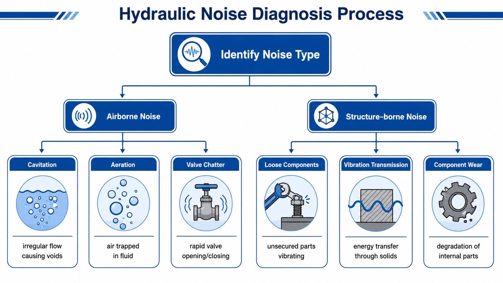 A flow chart titled Hydraulic Noise Diagnosis Process showing types of noise and their common causes.