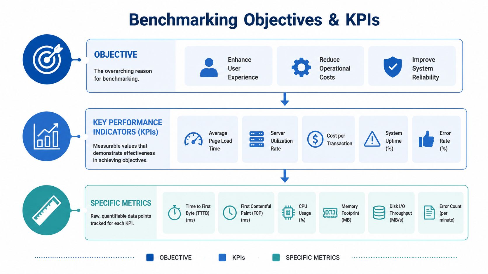 A diagram illustrating the hierarchy of benchmarking objectives, key performance indicators, and specific metrics for performance analysis.