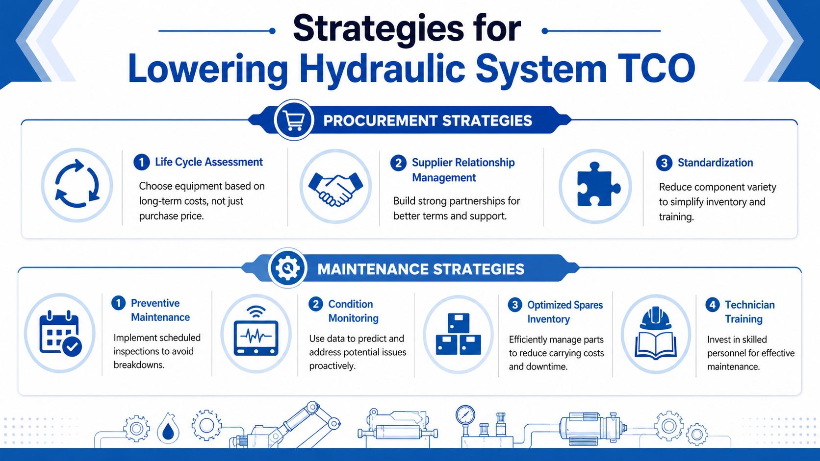 An infographic detailing procurement and maintenance strategies for reducing the total cost of ownership in hydraulic systems.