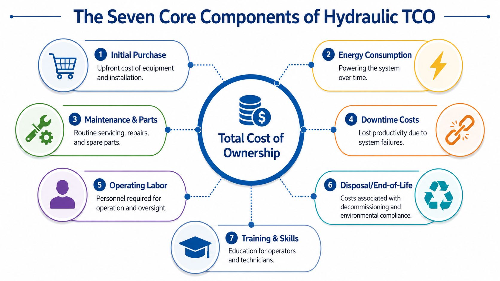 A diagram outlining the seven core components of Total Cost of Ownership for hydraulic systems.