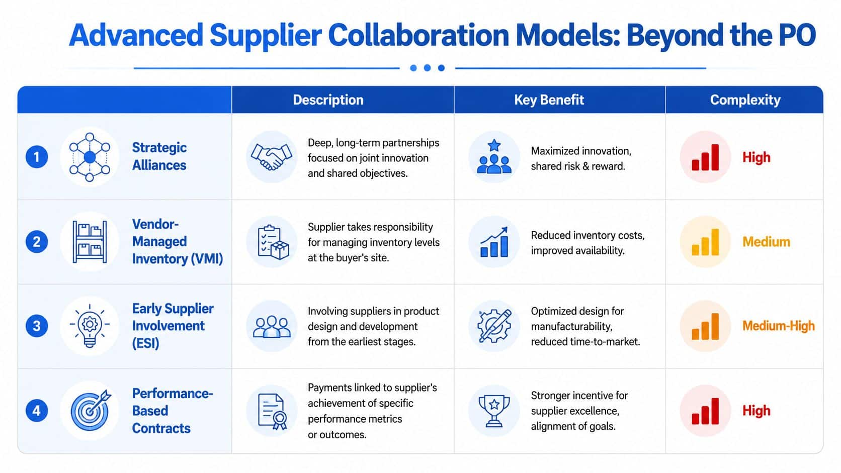 A table outlining four advanced supplier collaboration models with descriptions, key benefits, and complexity levels.