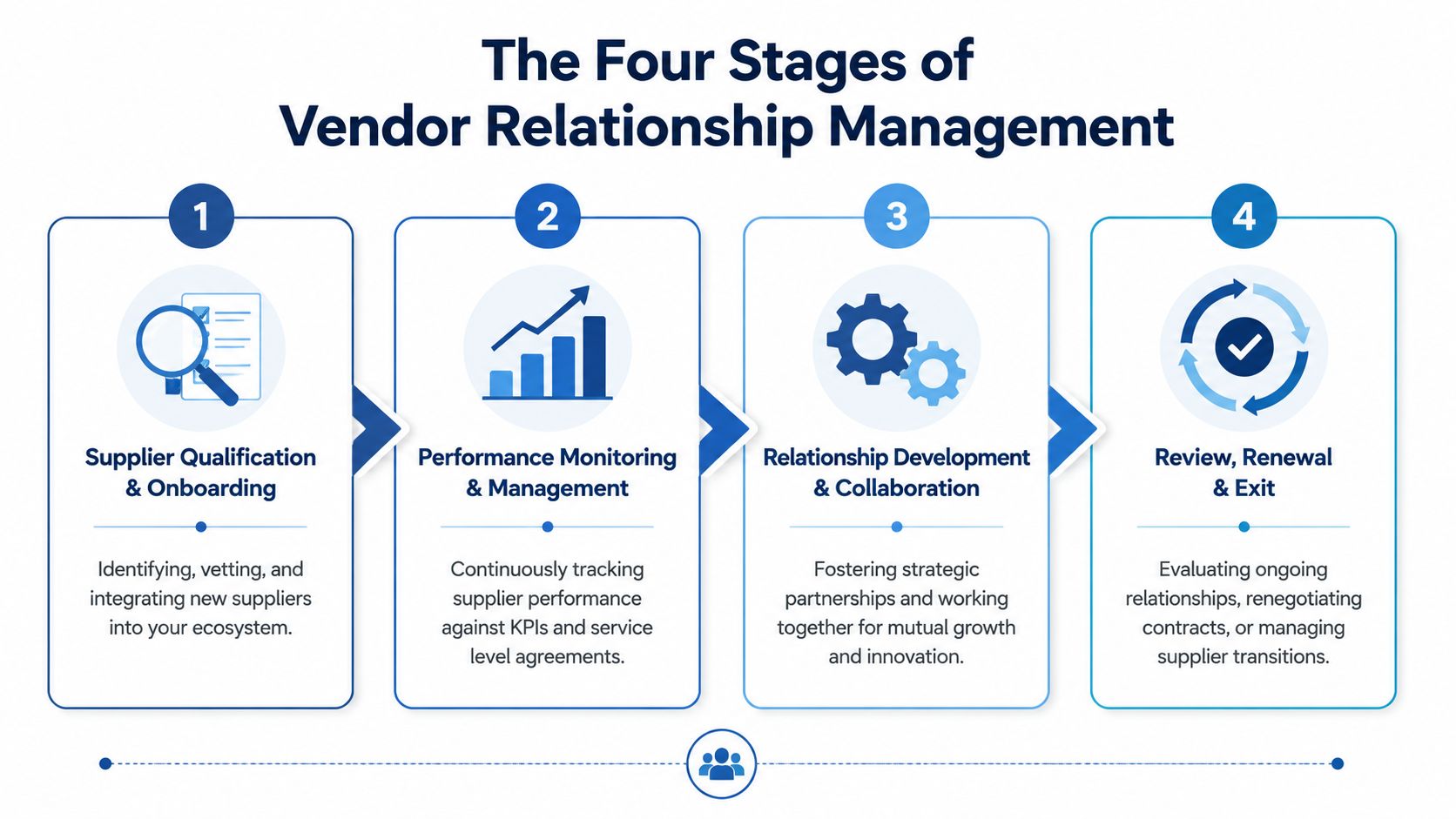 A diagram outlining the four stages of vendor relationship management from onboarding to review and exit.
