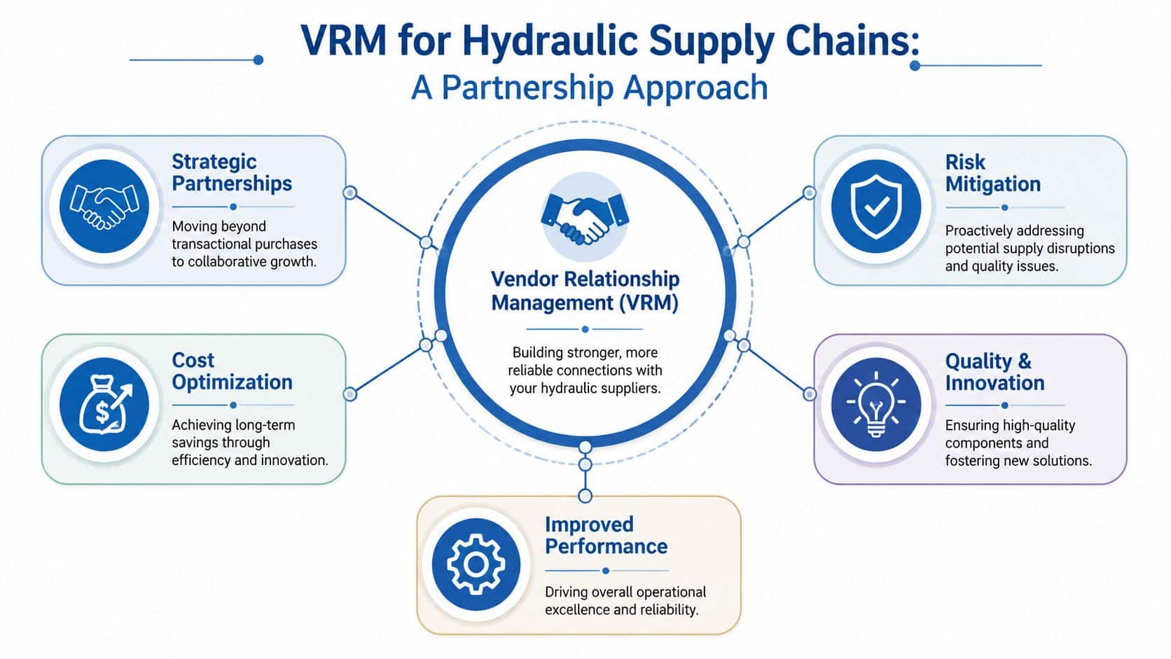 A diagram outlining the benefits of Vendor Relationship Management for hydraulic supply chains using a partnership approach.