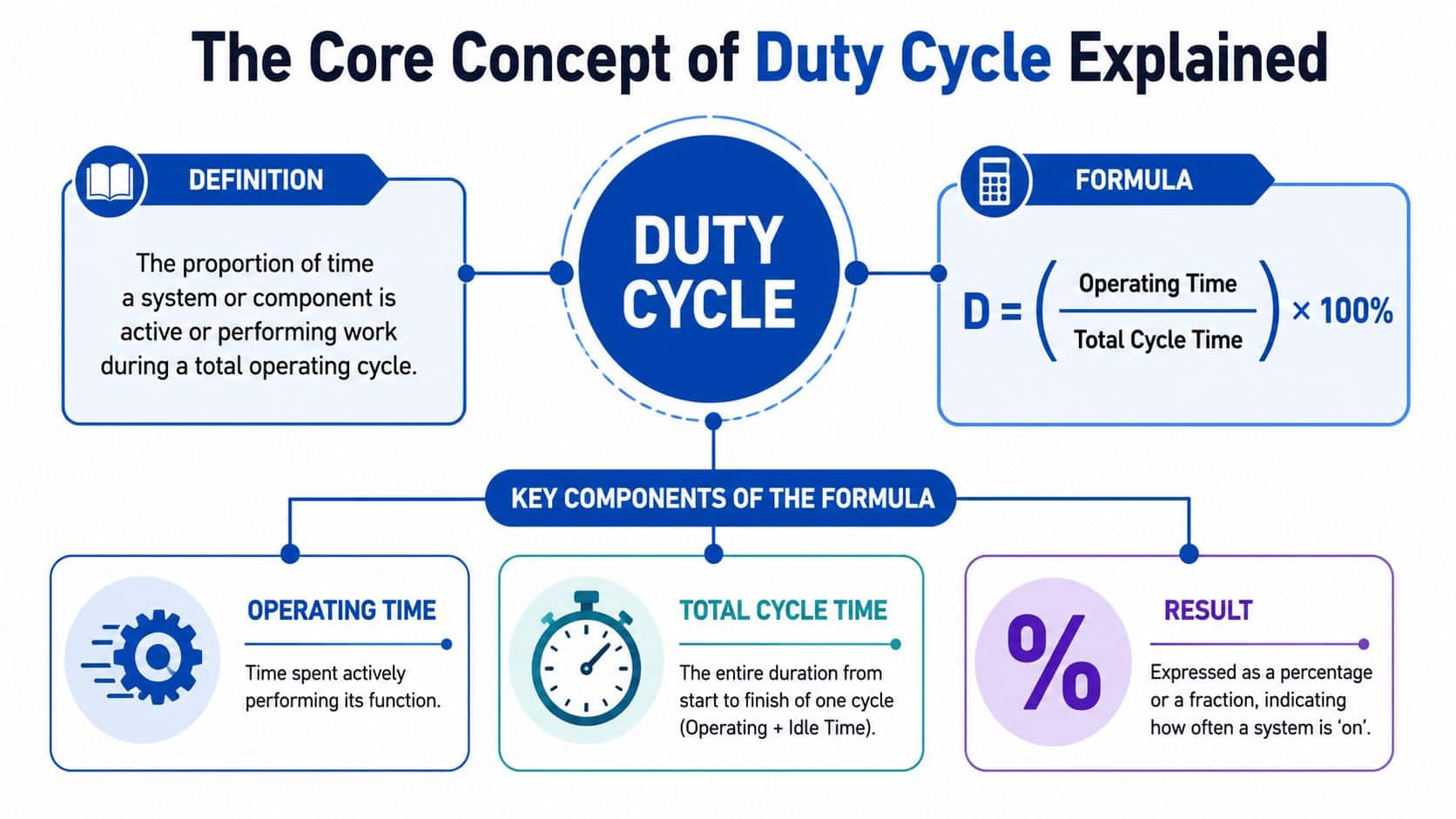 An infographic explaining the duty cycle concept, including its definition, mathematical formula, and key components.