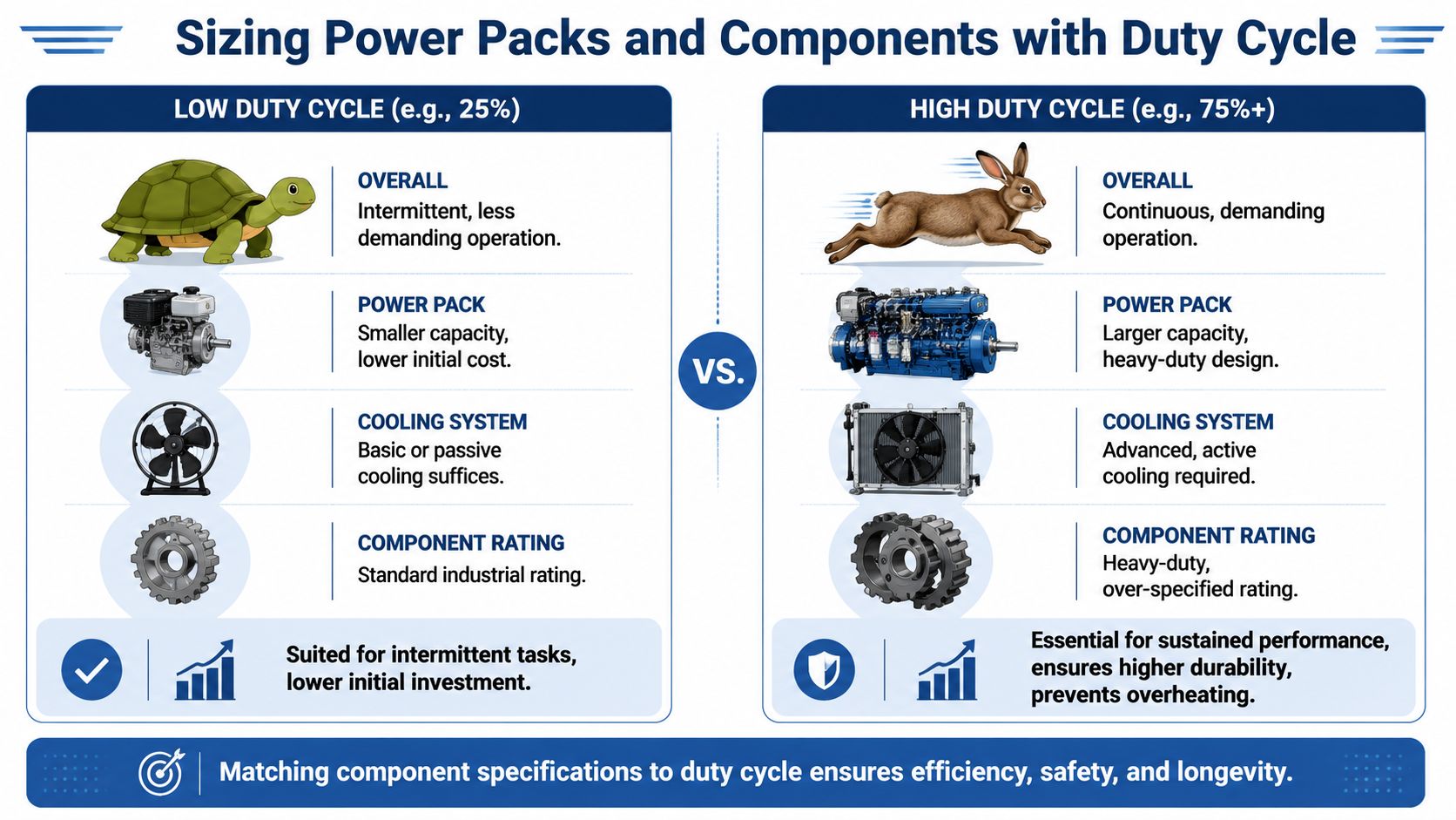 An infographic comparing low and high duty cycle operations for machinery, power packs, and cooling systems.