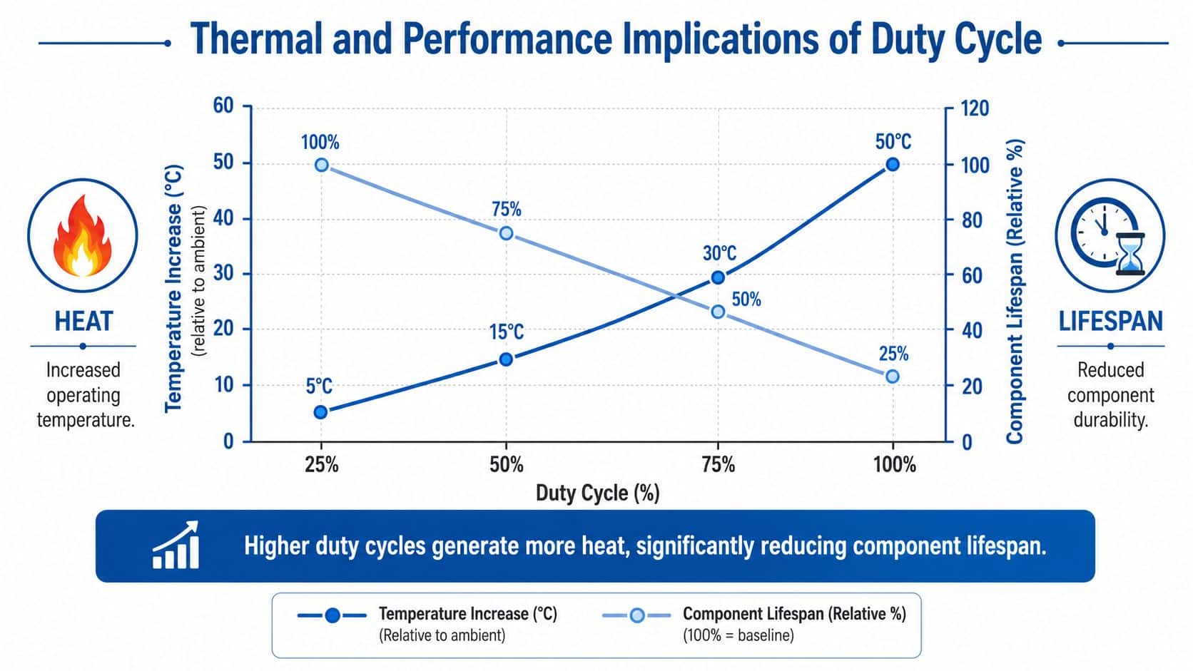 A chart showing how higher duty cycles increase operating temperatures and significantly reduce component lifespan over time.