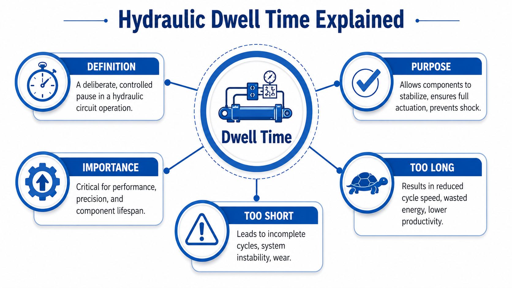An infographic titled Hydraulic Dwell Time Explained detailing its definition, purpose, importance, and effects of incorrect duration.