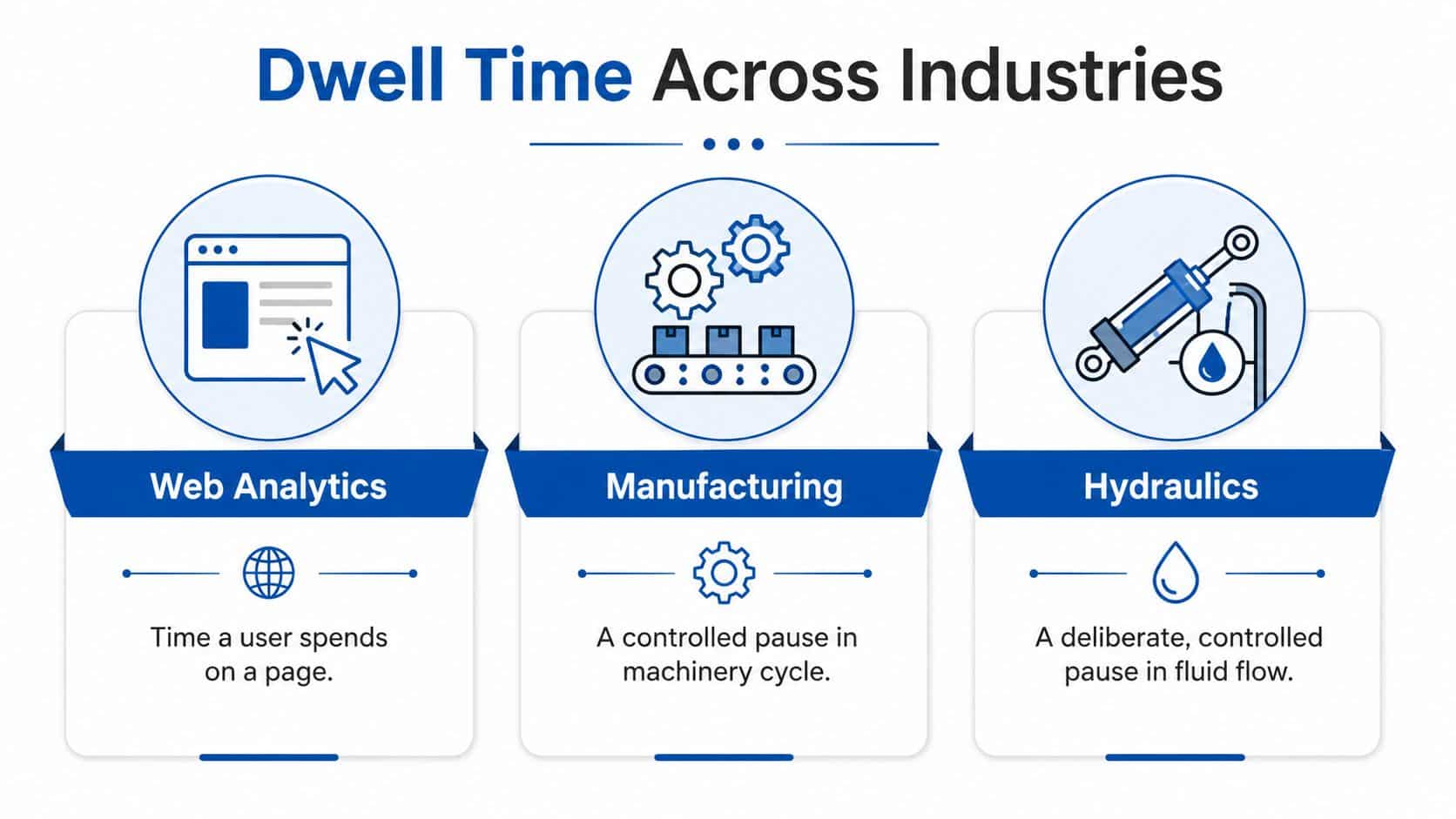 An infographic showing the definition of dwell time across web analytics, manufacturing, and hydraulics industries.