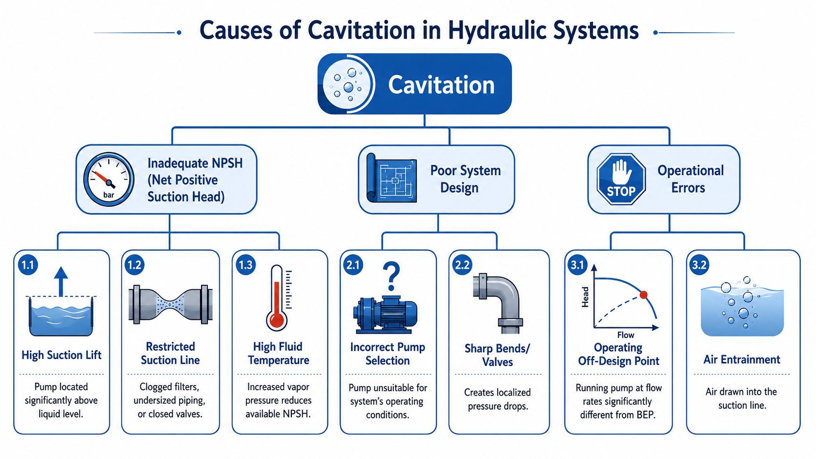 A diagram outlining the various causes of cavitation in hydraulic systems including NPSH, design, and operational factors.