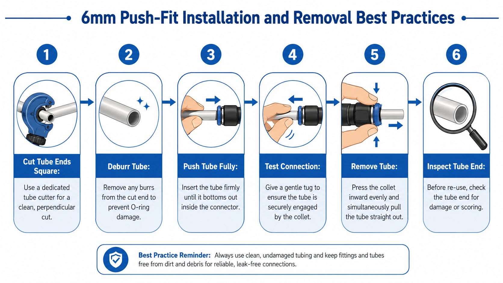 An instructional infographic detailing the six steps for installing and removing 6mm push-fit tubing connectors properly.