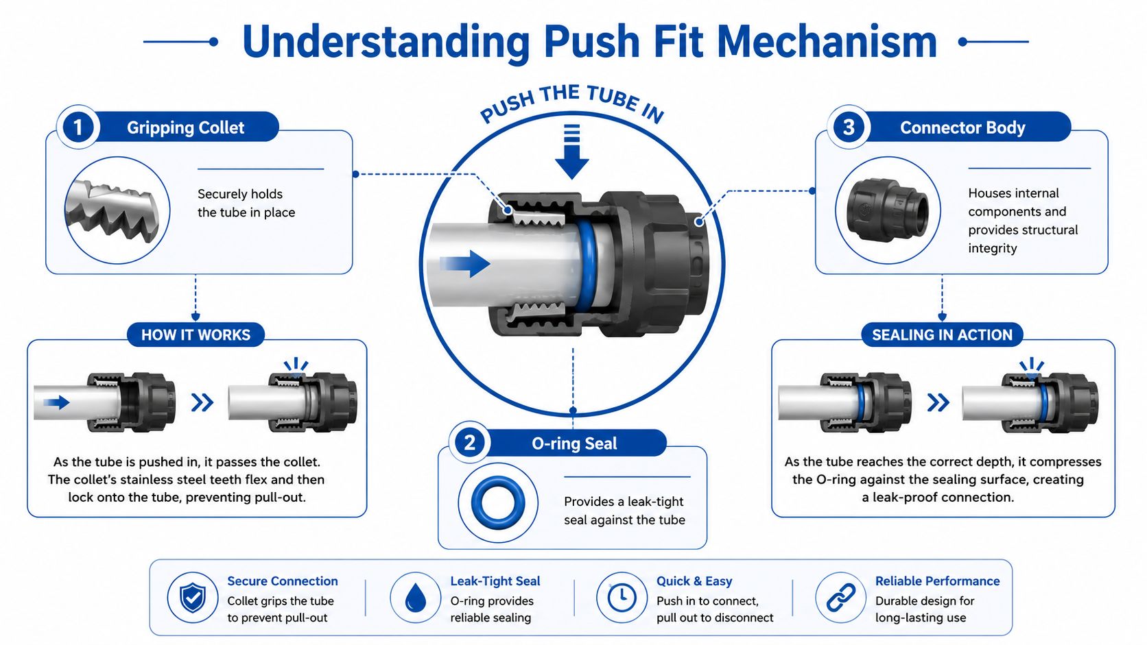 A diagram explaining the components and mechanism of a 6mm push fit connector with an O-ring seal.