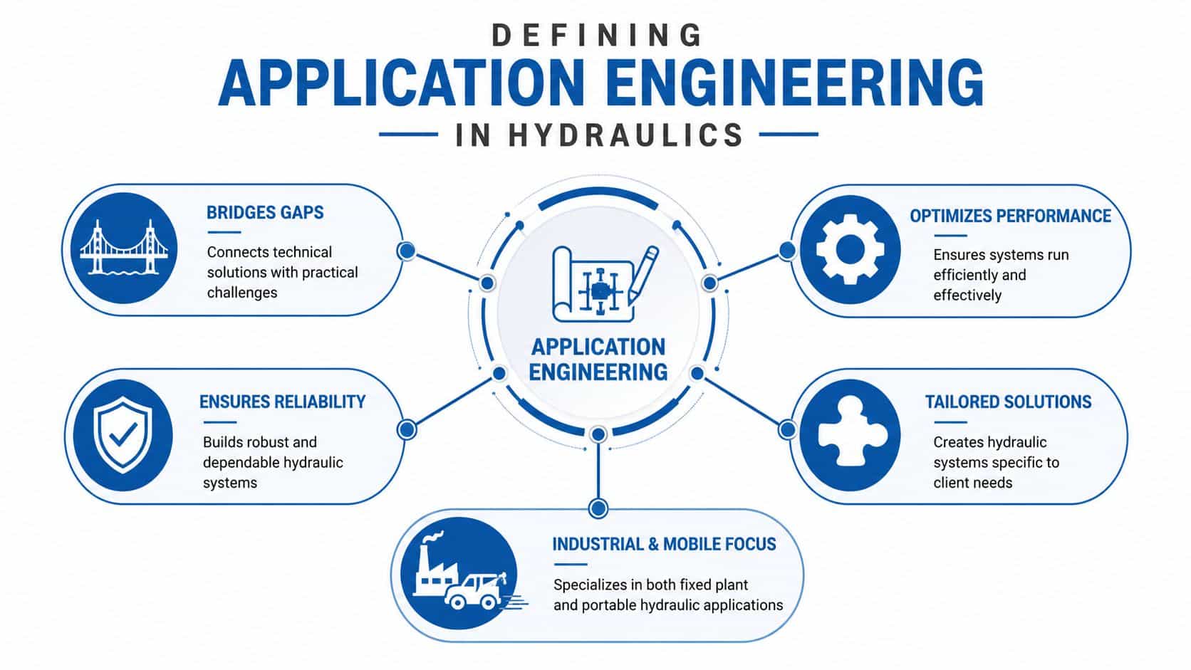 A diagram defining application engineering in hydraulics with five core focus areas including performance, reliability, and solutions.