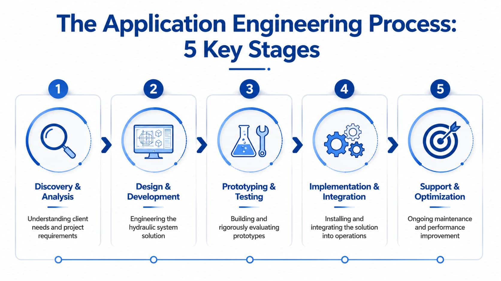 A diagram outlining the five key stages of the application engineering process from discovery to optimization.
