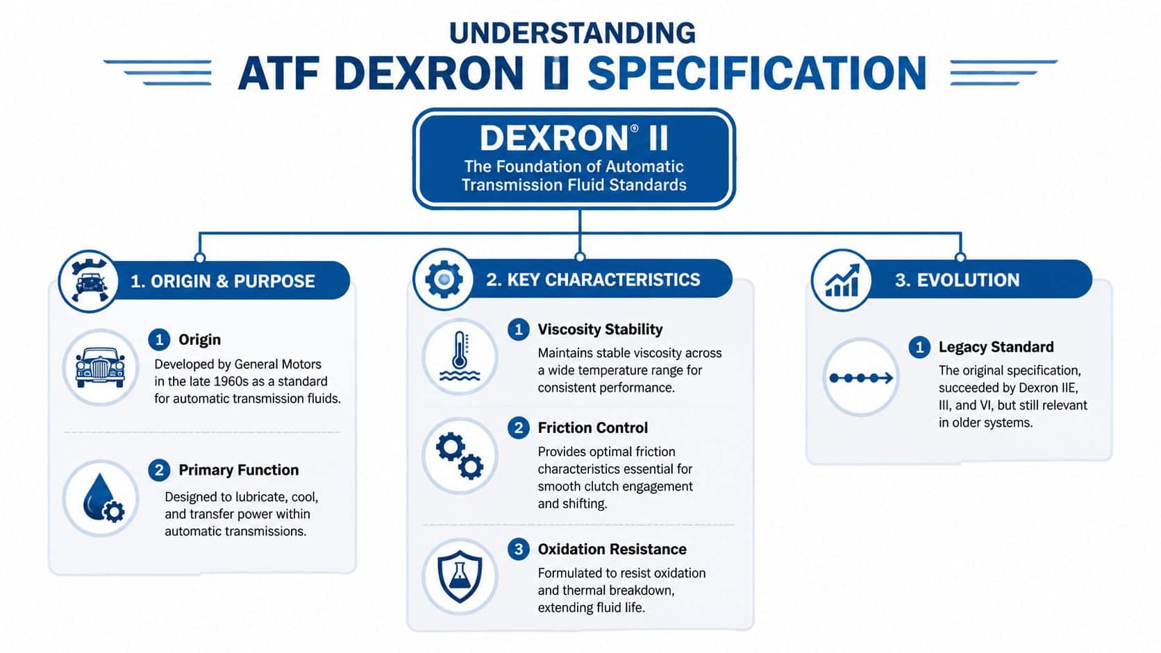 An infographic titled Understanding ATF Dexron II Specification outlining its origin, key characteristics, and evolution.