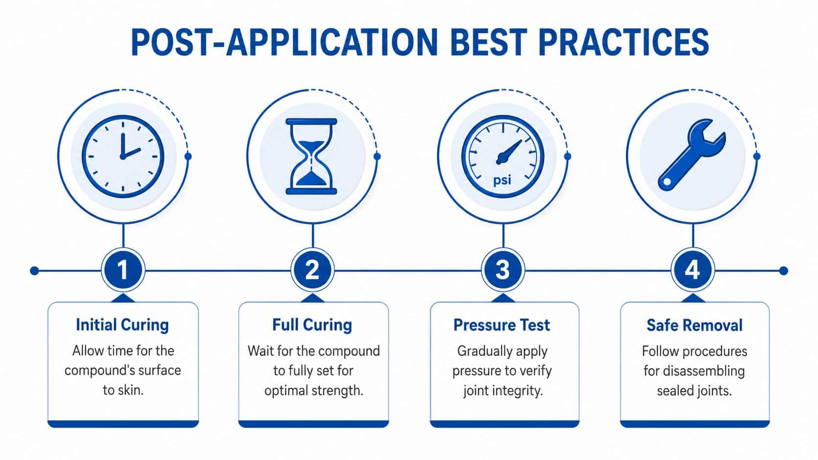 A four-step infographic showing post-application best practices for jointing compounds, including curing, pressure testing, and removal procedures.