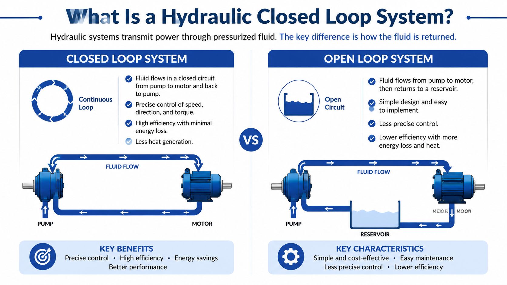 A diagram comparing hydraulic closed loop and open loop systems, illustrating flow patterns and key differences.