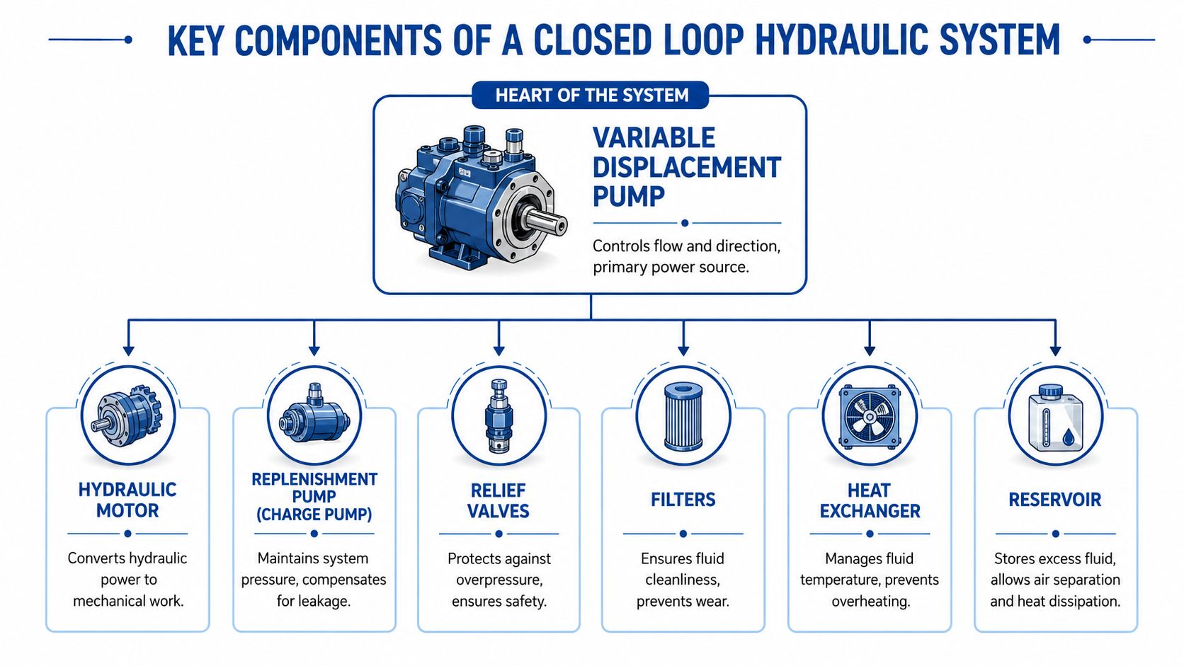 A diagram illustrating the key components of a closed loop hydraulic system including pump, motor, and valves.