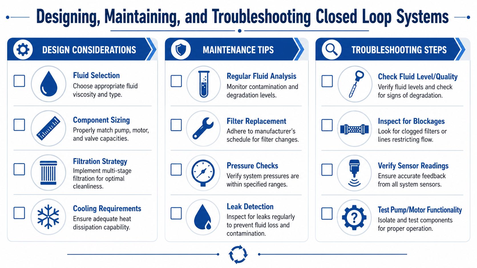 An infographic detailing design, maintenance, and troubleshooting steps for efficient industrial closed loop systems.
