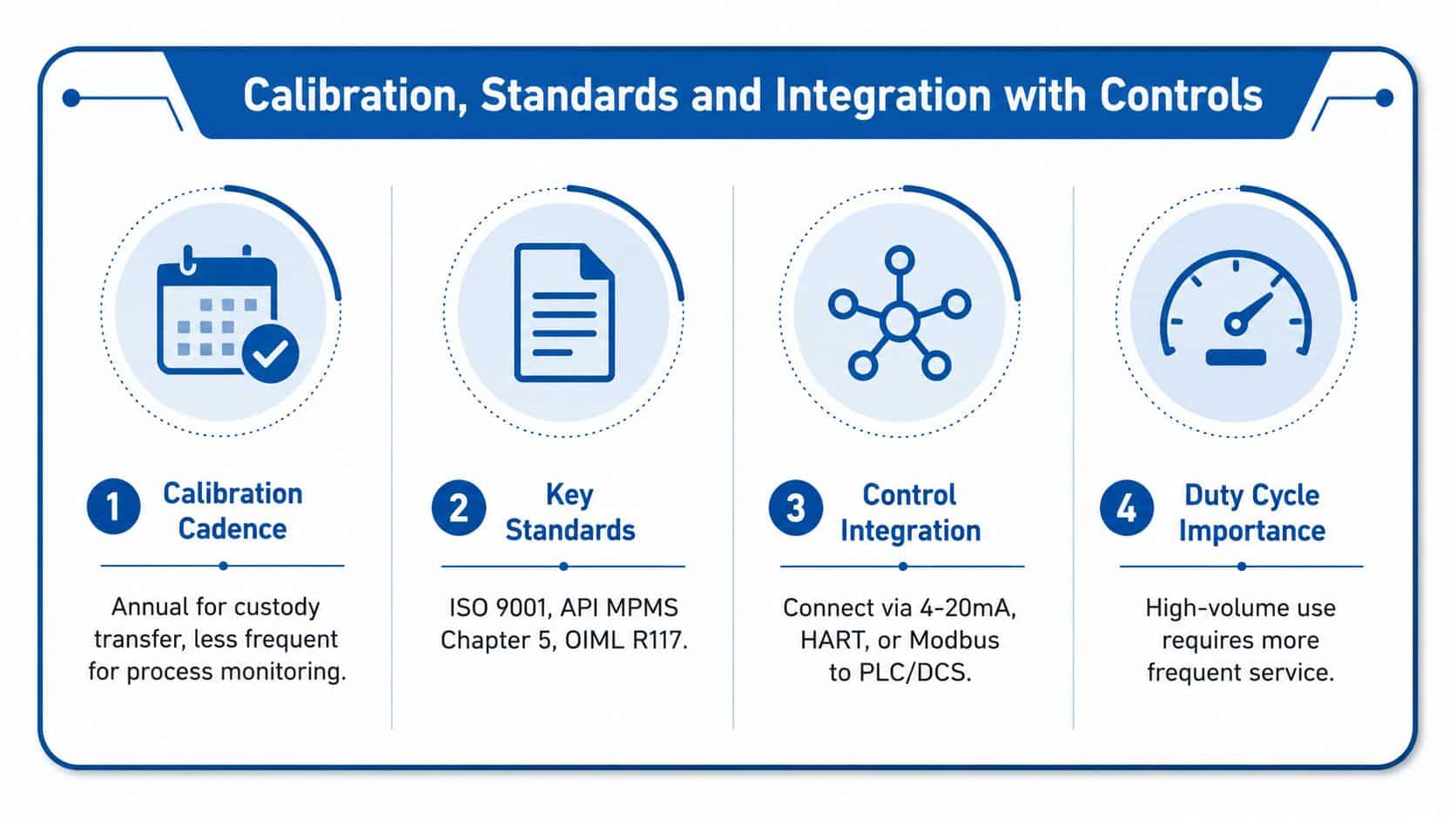 A diagram outlining calibration, standards, and control integration procedures for industrial flow metering and monitoring equipment.
