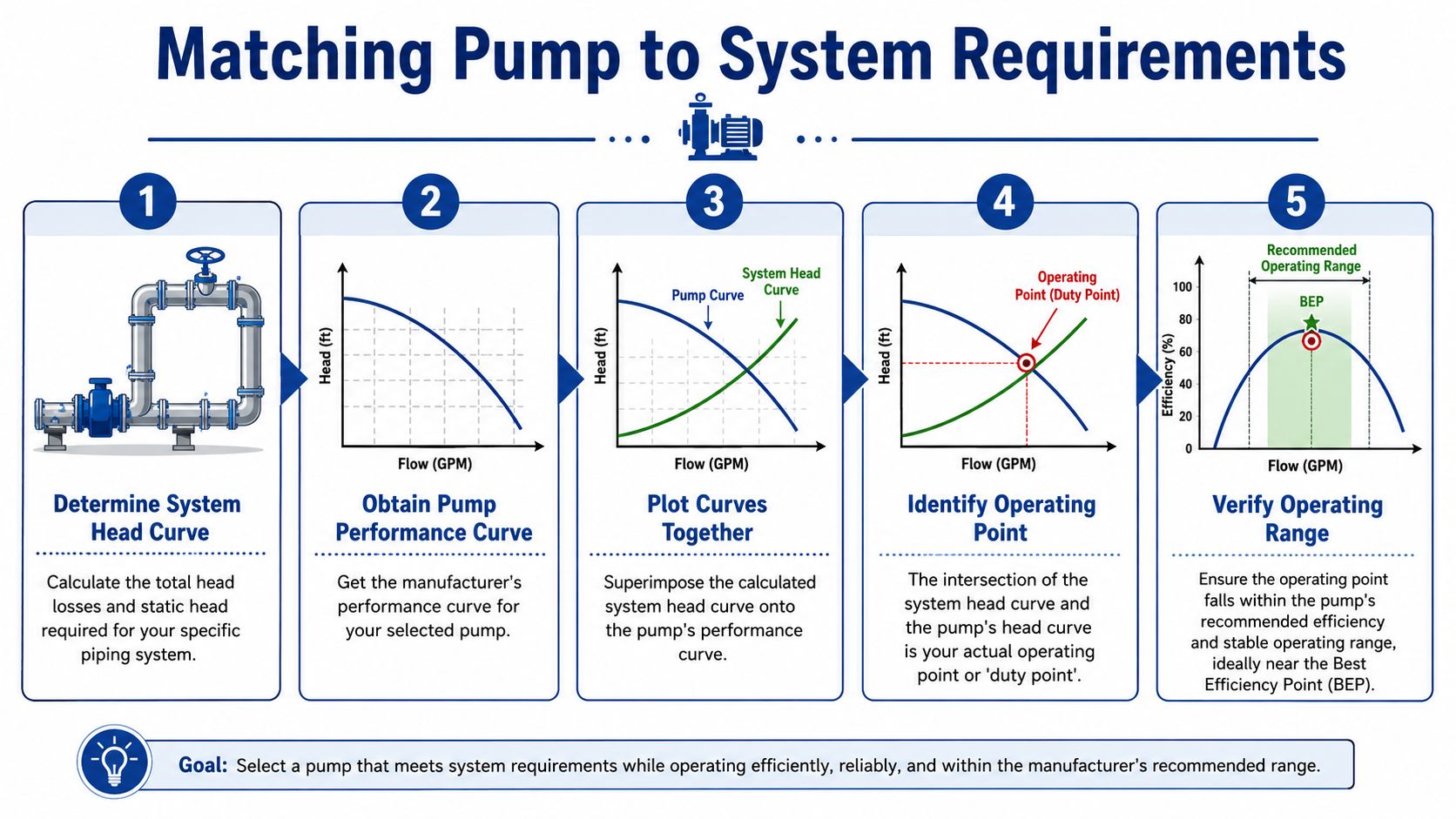 A five-step infographic showing how to match a pump to system requirements using performance curves.