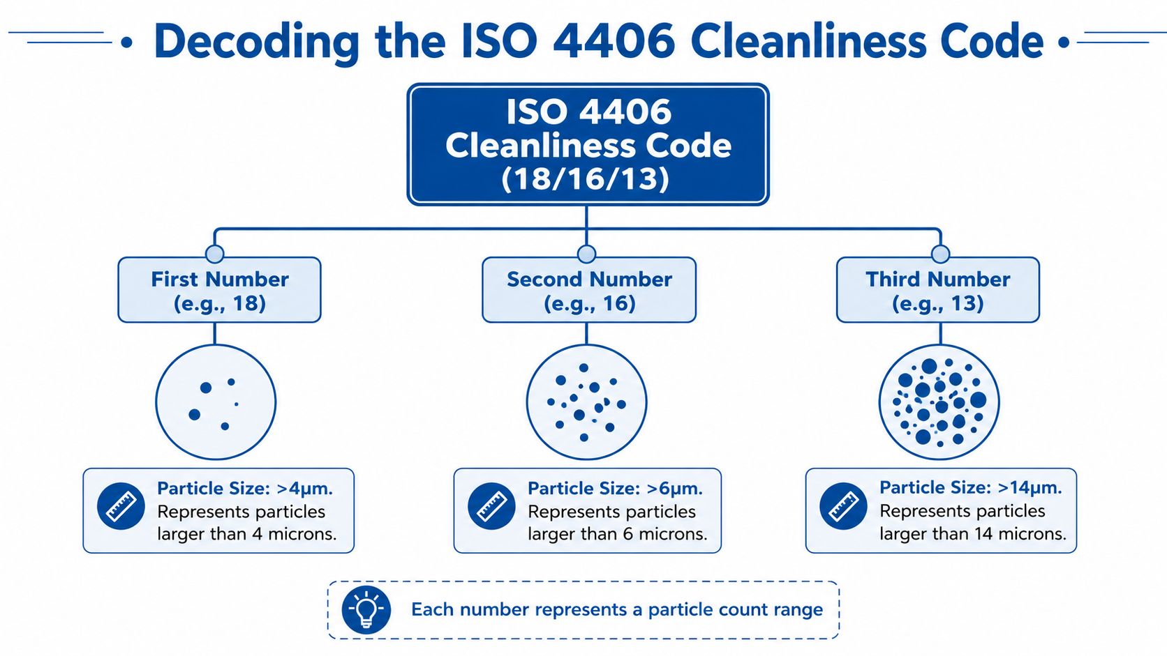 A diagram explaining the ISO 4406 cleanliness code, showing how three numbers represent particle size ranges.