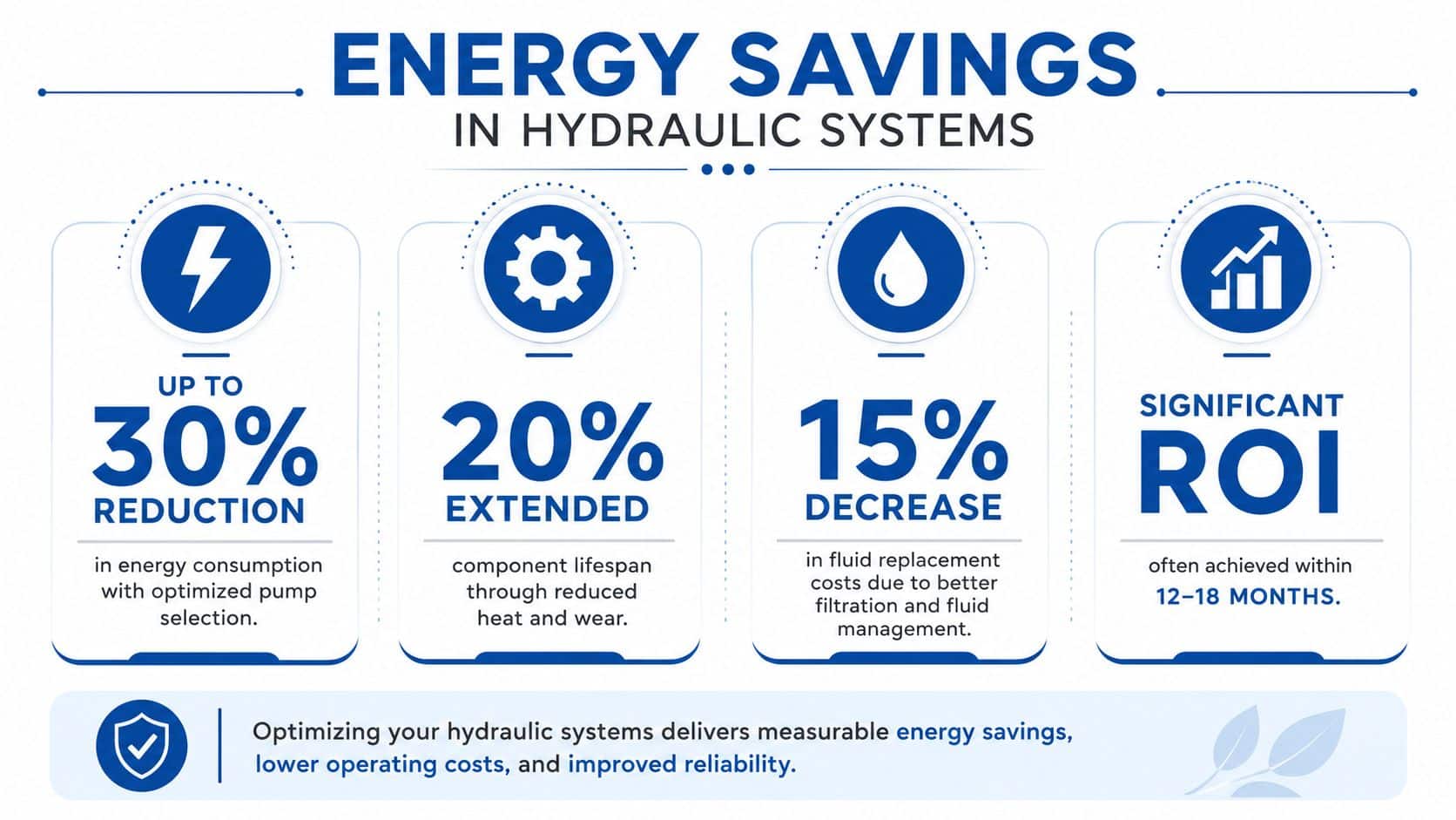 An infographic detailing the benefits of energy optimization in hydraulic systems, showing percentage improvements in efficiency.
