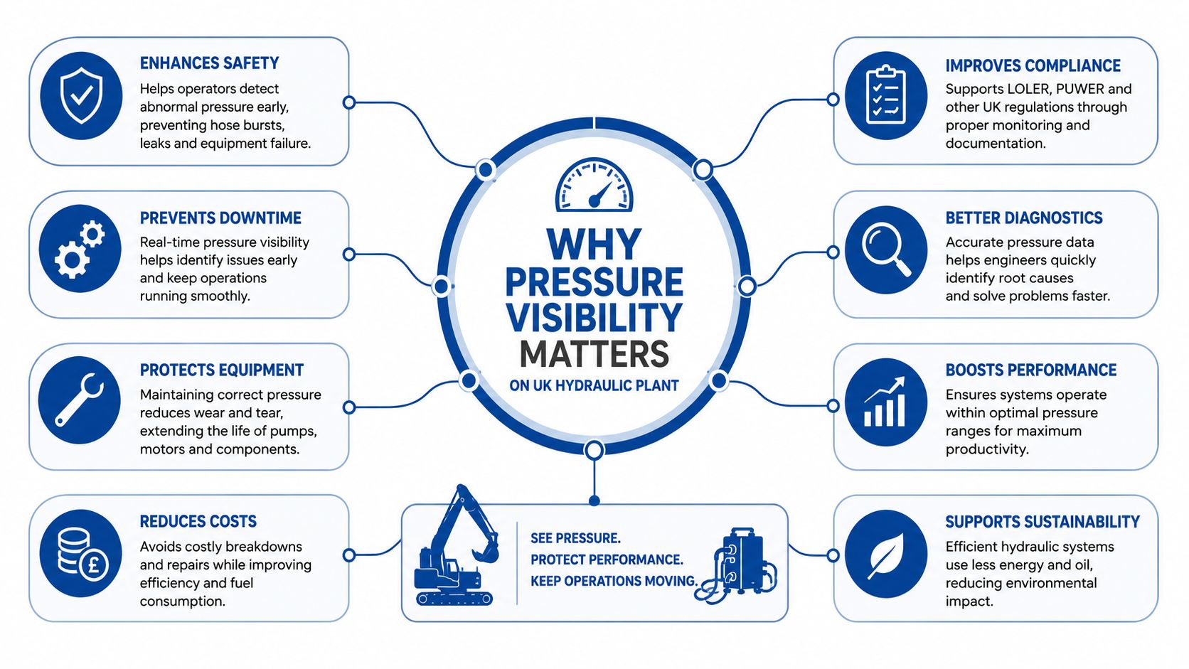 An infographic detailing the benefits of pressure monitoring systems for UK hydraulic plant machinery and equipment maintenance.